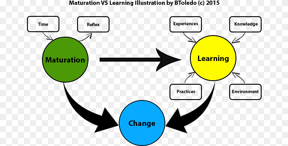 Maturity Vs Learning Circle, Nature, Night, Outdoors, Astronomy Free Png