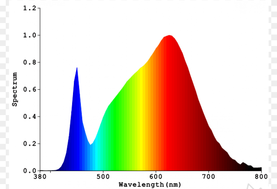 Maximizer Board Kelvin 3000k Color Spectrum 2200k Led Spectrum, Chart, Food, Ketchup, Plot Free Png Download