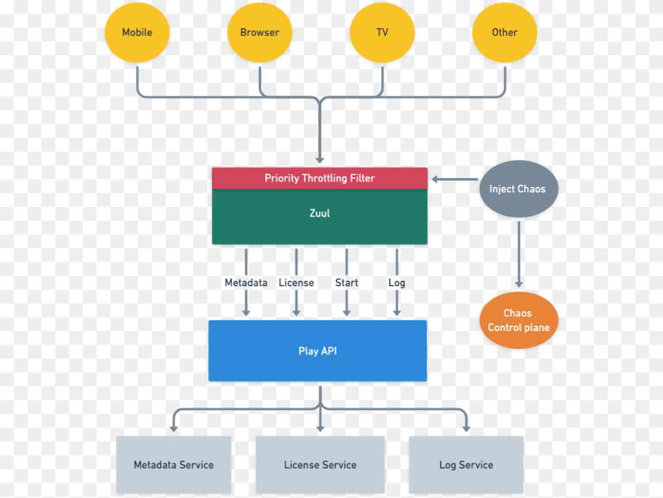 Maximizing User Experience With Prioritized Load Shedding Vertical, Diagram, Uml Diagram Free Transparent Png