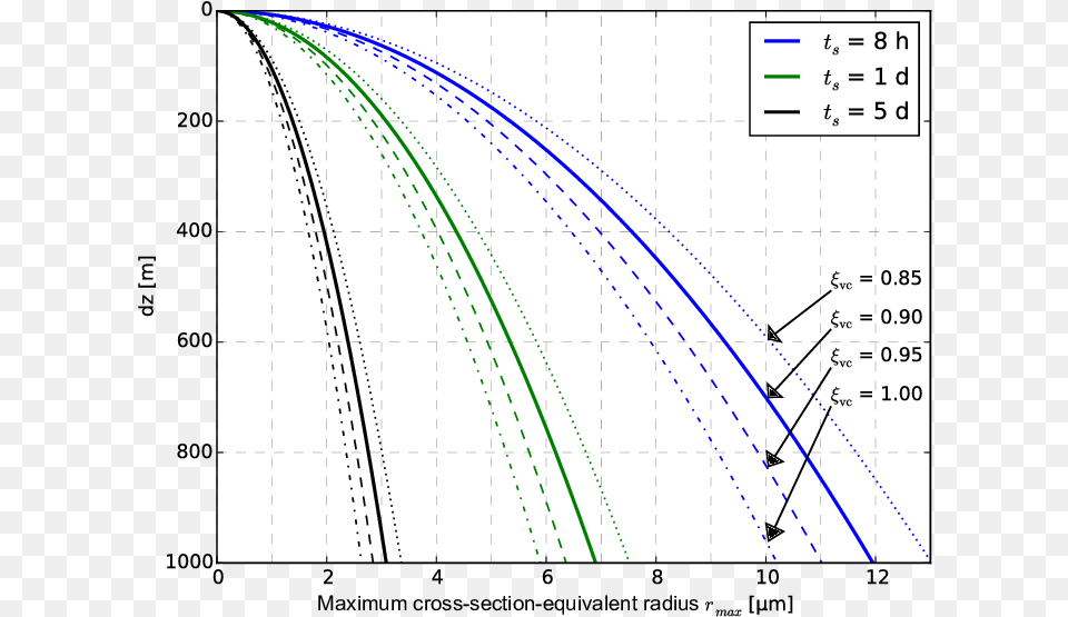 Maximum Cross Section Equivalent Radius R Max Of Dust Plot, Chart, Bow, Weapon, Diagram Png Image