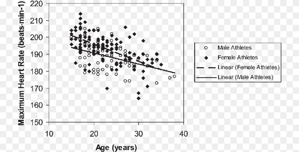 Maximum Heart Rate Versus Age For Male And Female Athletes Female Max Heart Rate Age, Chart, Scatter Plot, White Board Free Transparent Png