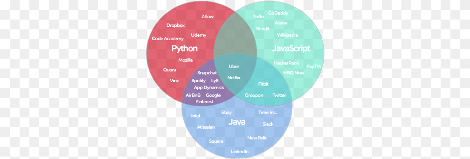 May Programming Language, Diagram, Disk, Venn Diagram Free Transparent Png