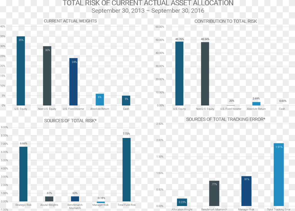 Mcf Institutional Is Not Afflicted With Wilshire Compasstm Portfolio Risk Analysis, Bar Chart, Chart, Text Png Image