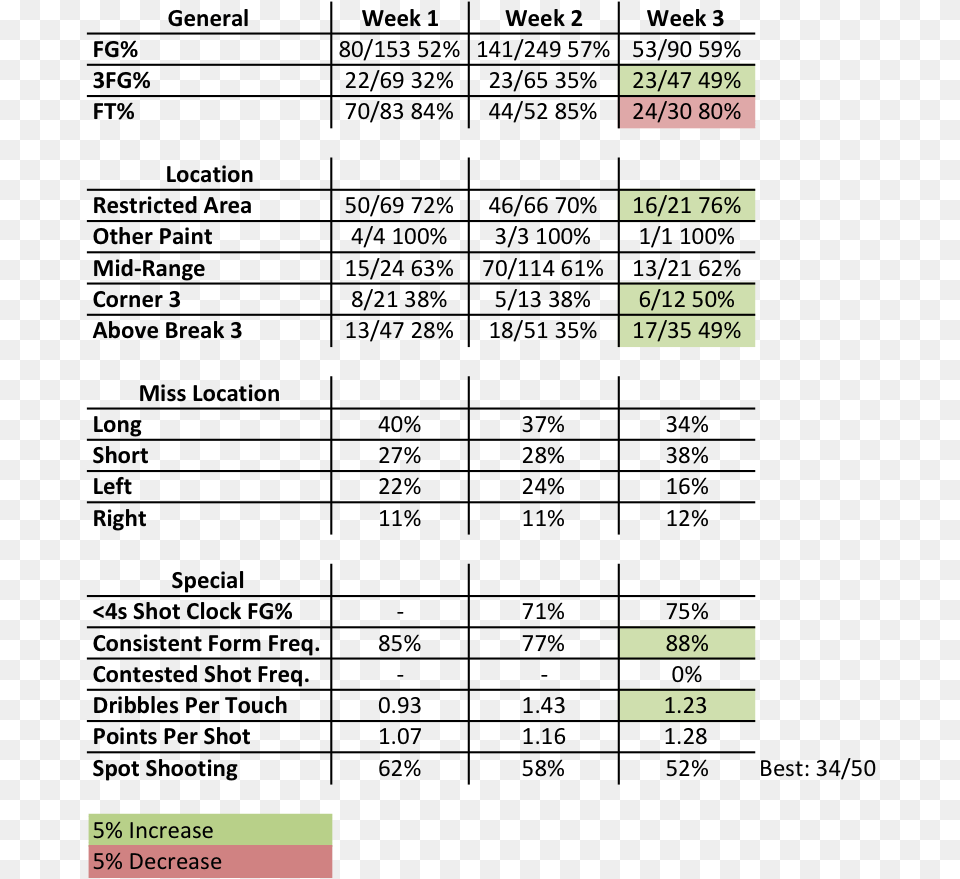 Mcw Week 3 Stats Document, Text Free Png Download