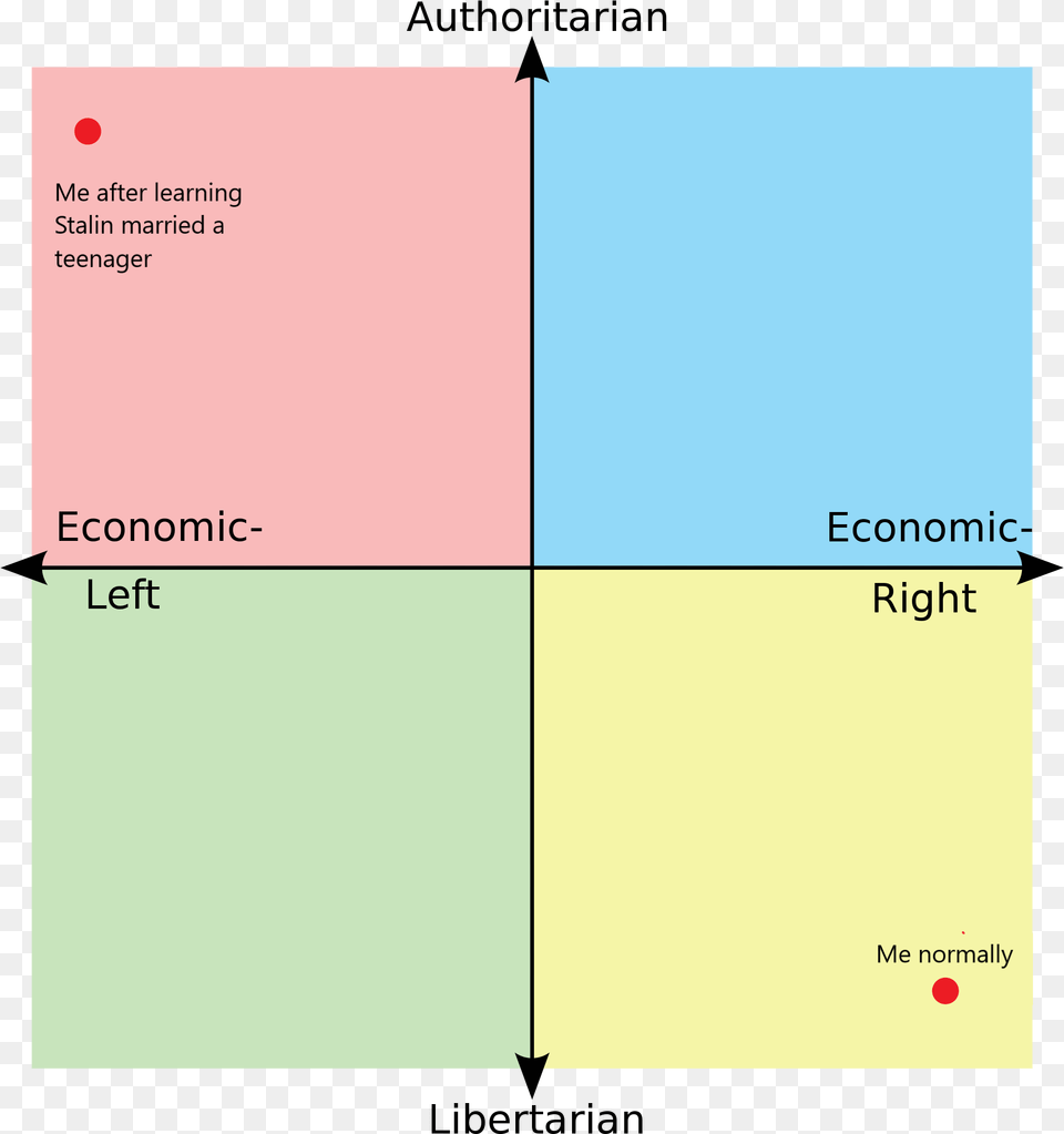 Me After Learning Stalin Married A Teenager Economic Political Compass Memes, Text, Page Png