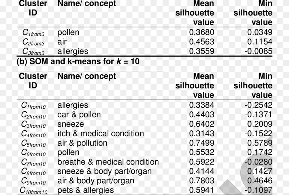 Mean And Minimum Silhouette Value Per Cluster For Number, Text Free Png