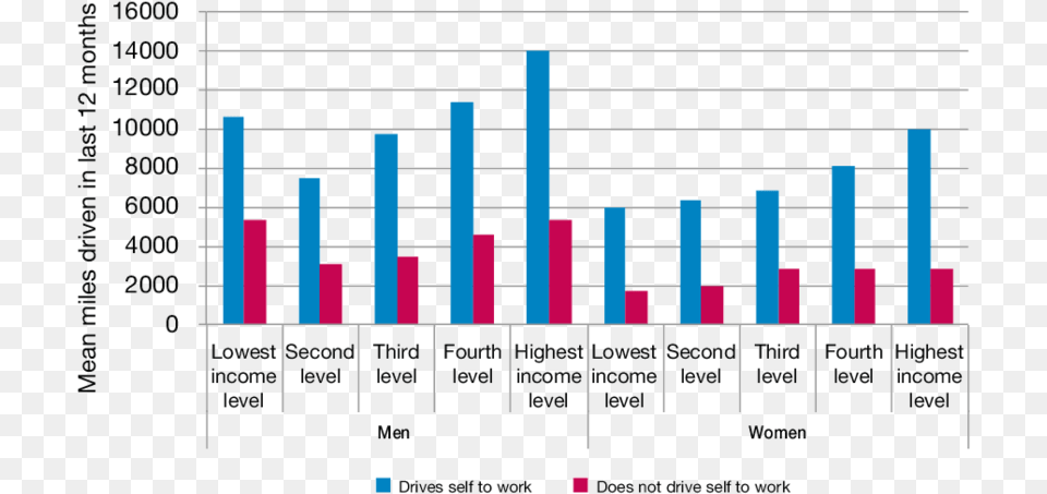 Mean Annual Car Driving Mileage Among Full Licence Analysis, Scoreboard, Bar Chart, Chart Free Transparent Png