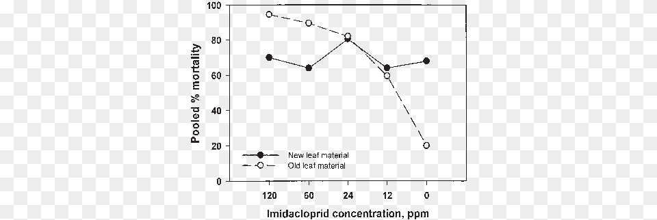 Mean Banana Aphid Mortality Pooled By Leaf Age Interaction Diagram, Chart, Plot Png Image