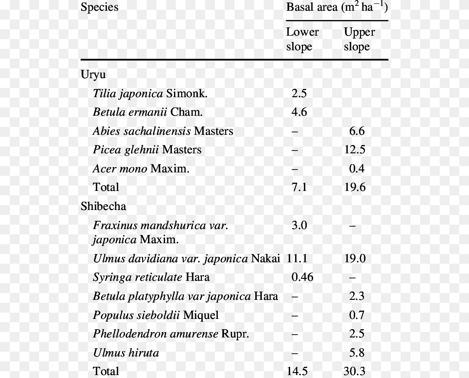 Mean Basal Area Of Each Species In The Upper And Lower, Page, Text, Number, Symbol Free Transparent Png