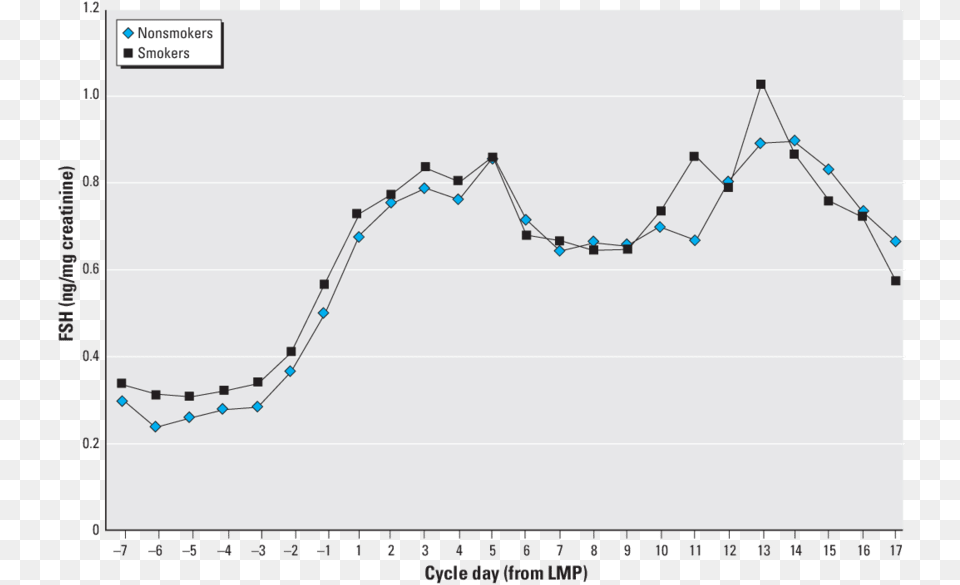 Mean Daily Levels Of Urinary Fsh By Smoking Status Plot, Chart, Line Chart Free Transparent Png