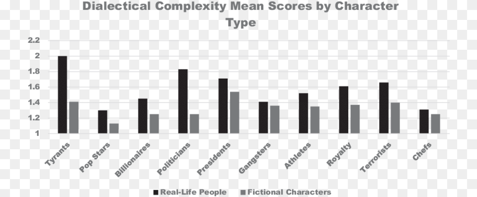 Mean Dialectical Complexity Scores By Character Type, Scoreboard, Text Png Image