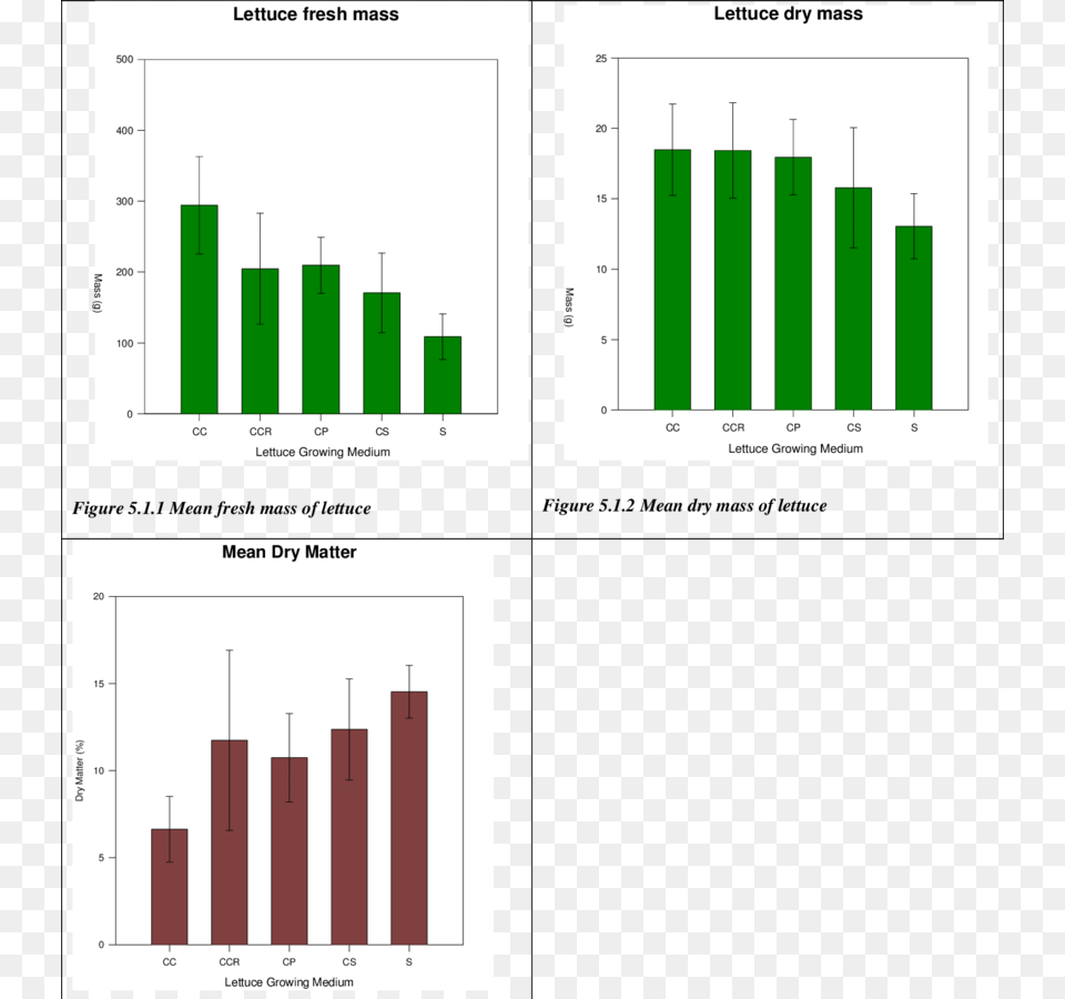 Mean Dry Matter Of Lettuce Science, Bar Chart, Chart Free Png