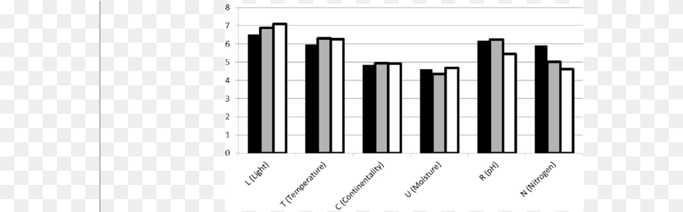 Mean Ellenberg Values For Exclusively Food Species Musical Keyboard, Bar Chart, Chart Free Png Download