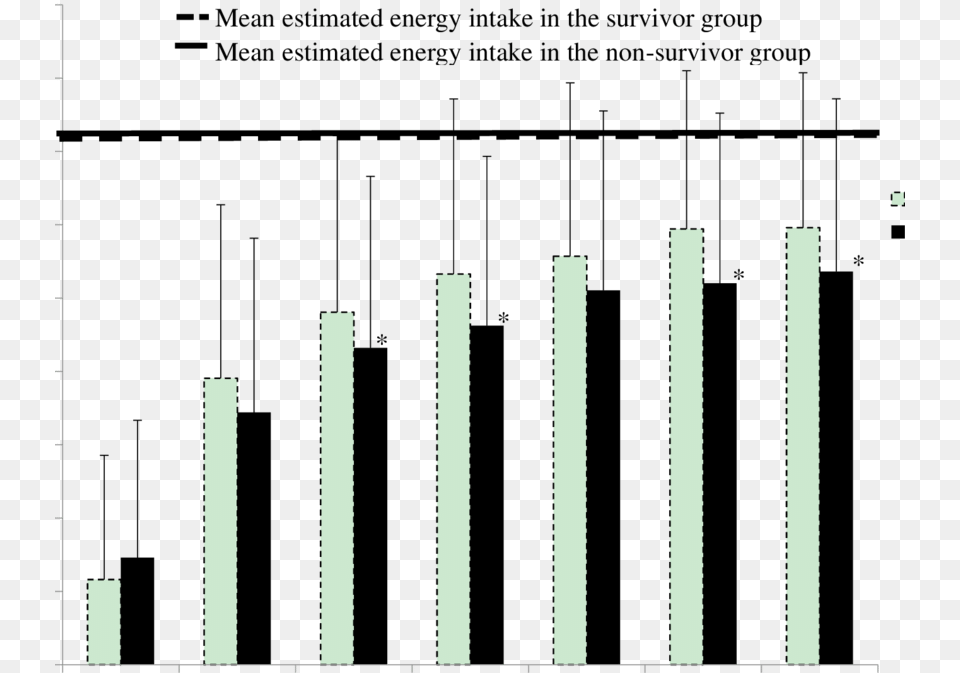 Mean Estimated Energy Intake And Actual Energy Intake City, Bar Chart, Chart Png