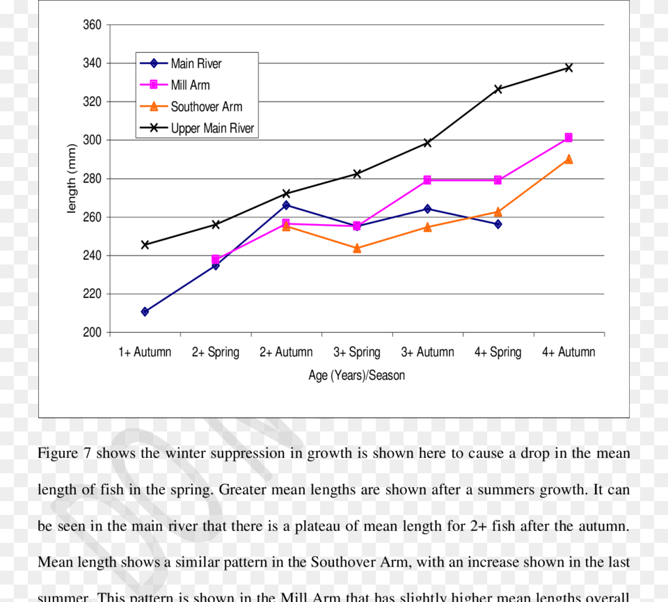 Mean Length Of Fish In Each Absolute Age Group Of Brown Diagram, Bow, Chart, Line Chart, Weapon Free Transparent Png