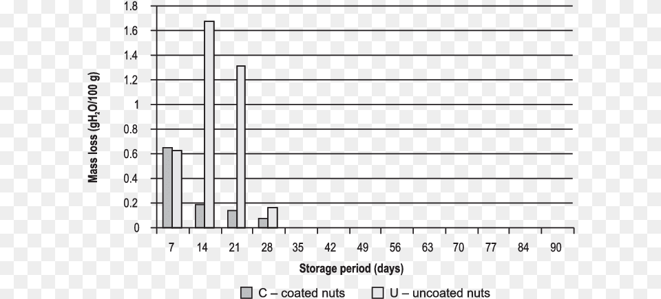 Mean Losses Of The Mass Of Walnuts Over 3 Month Storage Number, Chart, Plot, Blackboard Free Png Download