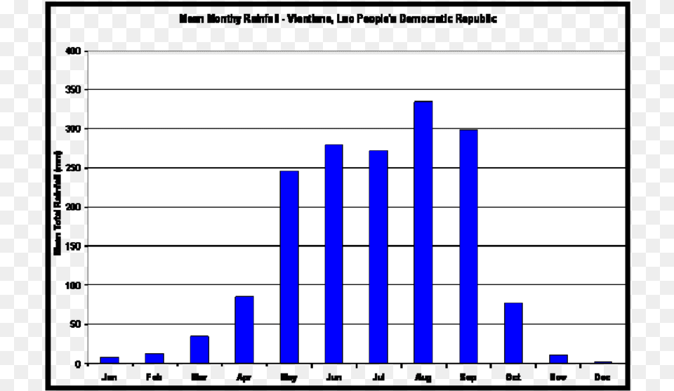 Mean Monthly Rainfall For Vientiane Lao People39s Democratic Manitoba Crude Oil Production, Bar Chart, Chart, Blackboard Png