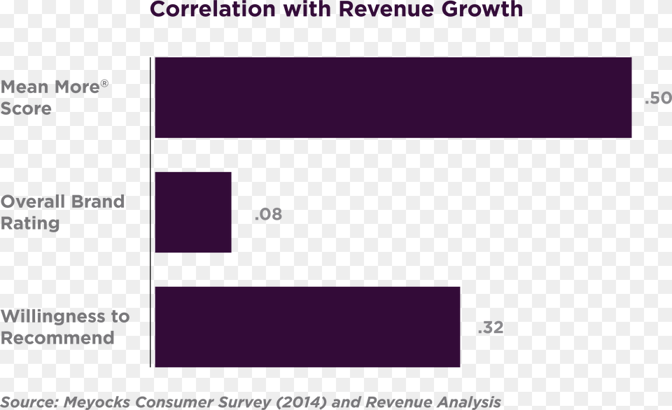 Mean More Score 1700x854 2 Correlation Of Revenue Food, Purple, Text Png Image