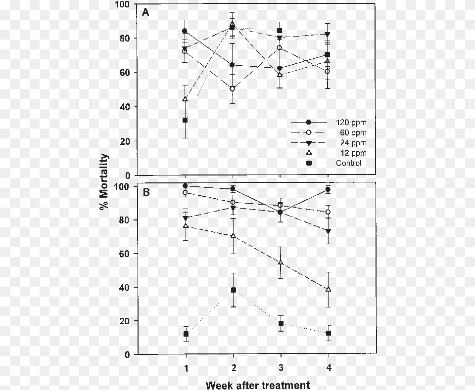 Mean Mortality Of Banana Aphids On A New Leaf Material Diagram, Chart, Plot Png