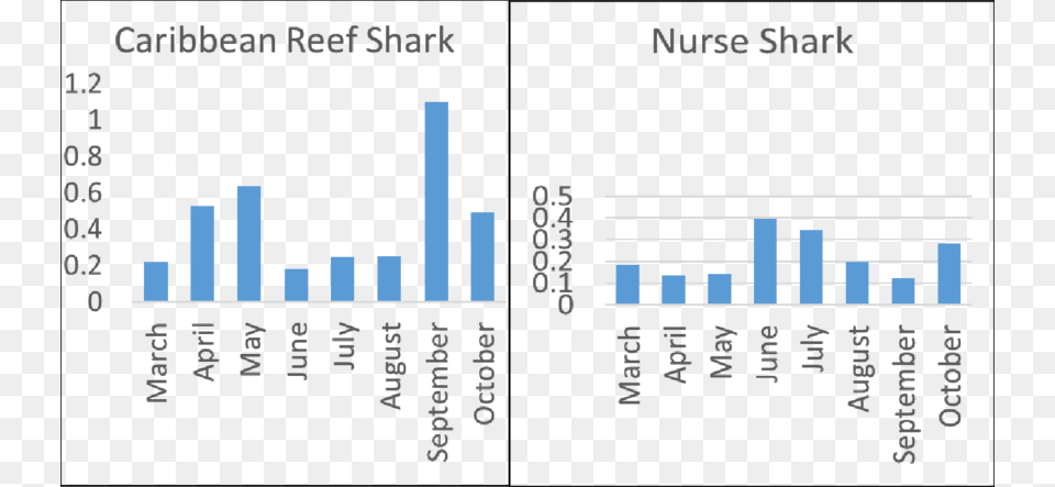 Mean Number Of Sharks Per Dive Recorded By Scuba Divers Afghanistan Climate Change Graph, Scoreboard, Bar Chart, Chart Png Image