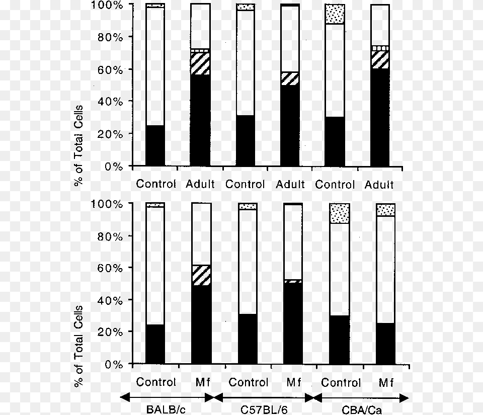 Mean Percentage Of Total Cells That Were Identified, Bar Chart, Chart Png Image