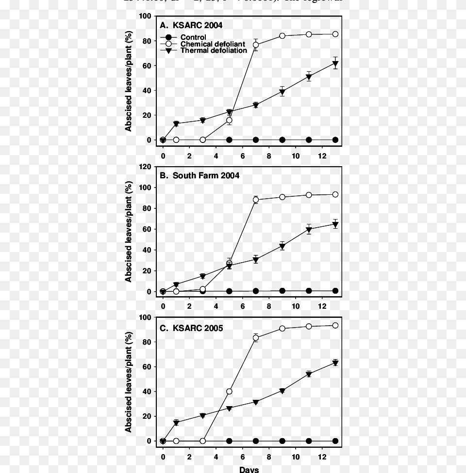 Mean Percentages Of Abscised Leaves Per Cotton Plant Plot, Chart Png Image