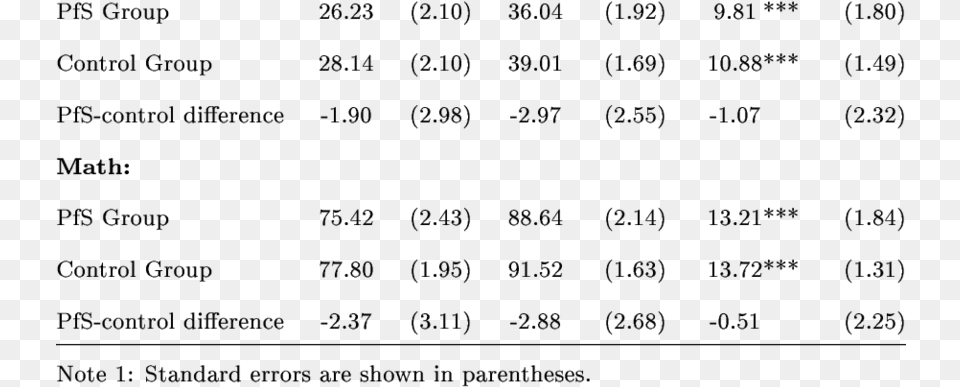 Mean Pre And Post Test Scores For Pfs And Control Group Number, Gray Free Png