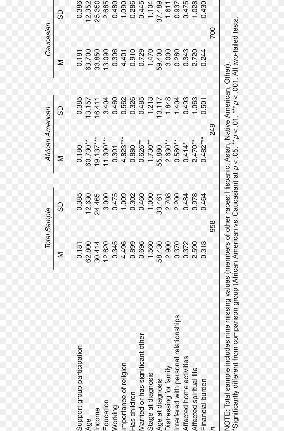 Mean Sample Characteristics For African American And Document, Book, Publication, Text Free Png Download