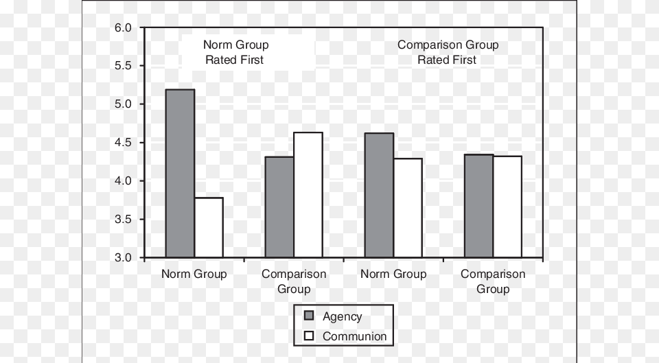 Mean Values For Attribution Of Agency And Communion Diagram, Bar Chart, Chart Png Image