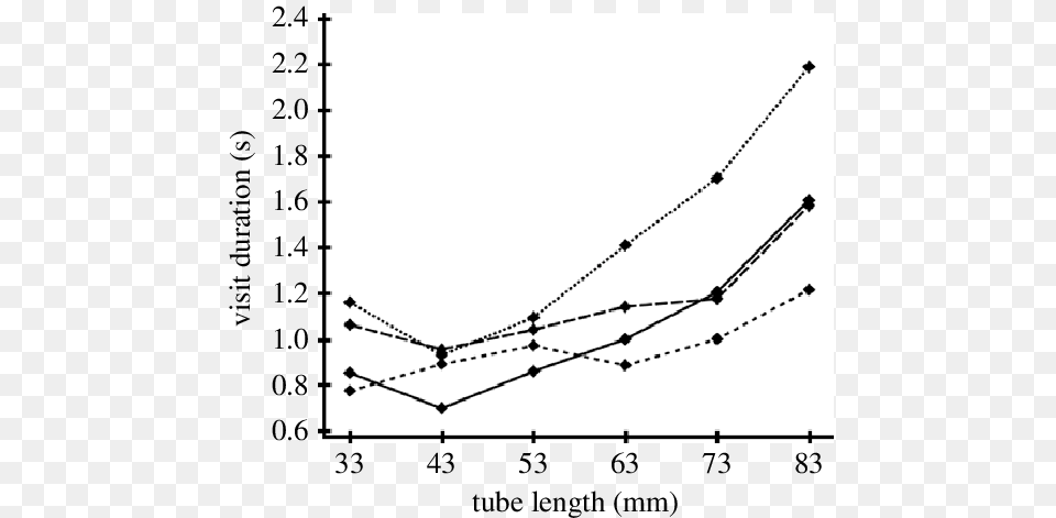 Mean Visit Duration Of Four A Plot, Chart Png Image