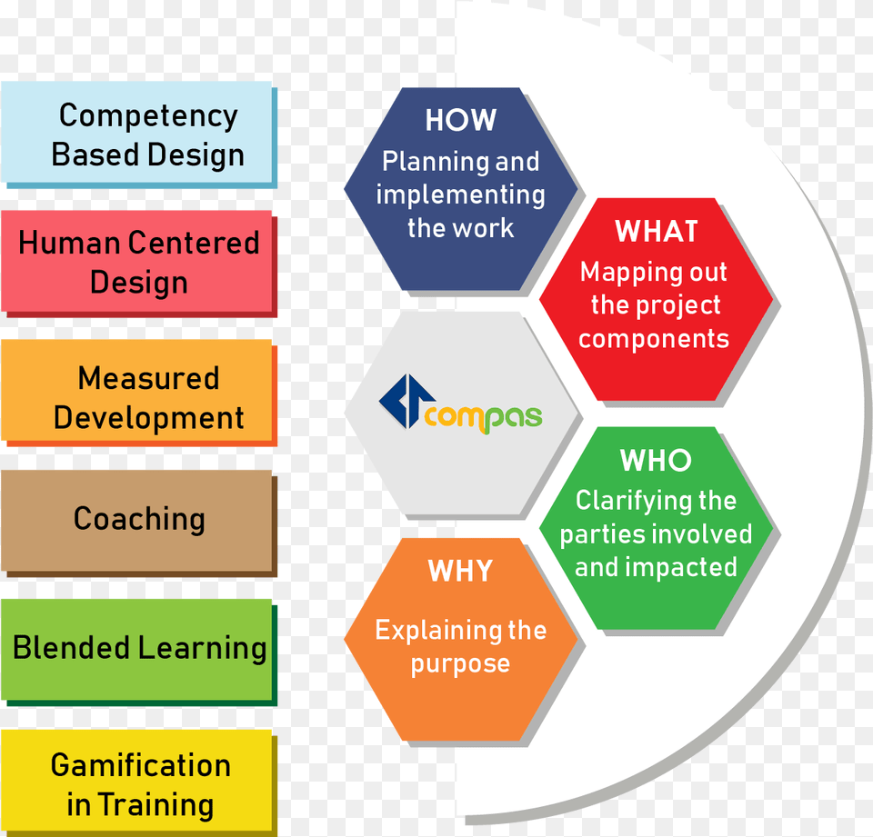 Measure Successful Trainings Facilitated, Chart, Flow Chart, Disk Free Png Download