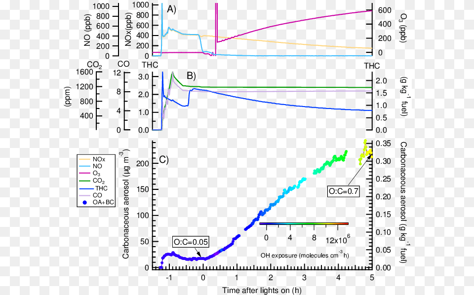 Measured Concentrations And Calculated Emissions Factors Diagram, Chart Free Png