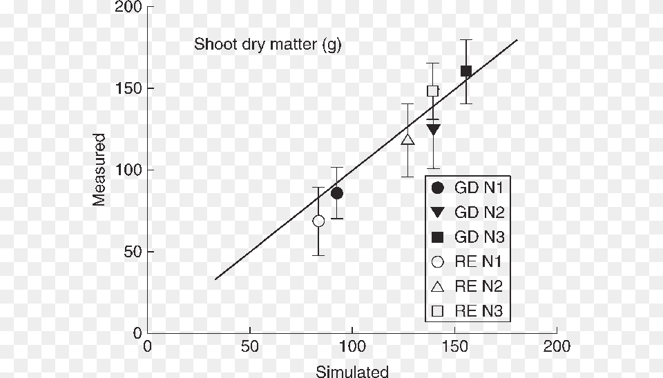 Measured Shoot Biomass Of Apple Trees 39golden Delicious39 Diagram, Chart, Plot Free Transparent Png