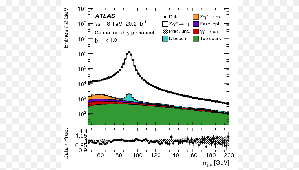 Measurement Of The Drell Yan Triple Differential Cross Number, Chart, Plot Png