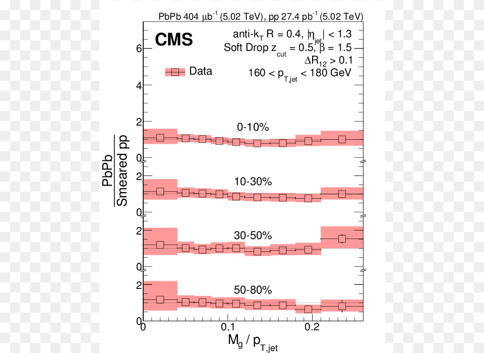 Measurement Of The Groomed Jet Mass In Pbpb And Pp Cern, Chart, Plot Free Png Download