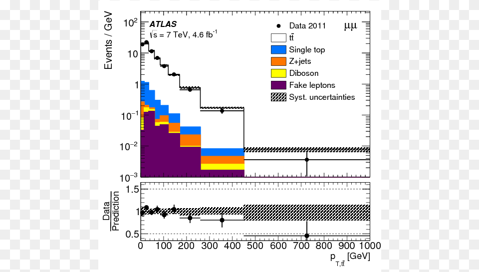 Measurement Of Top Quark Pair Differential Cross Sections Momentum, Chart Free Transparent Png