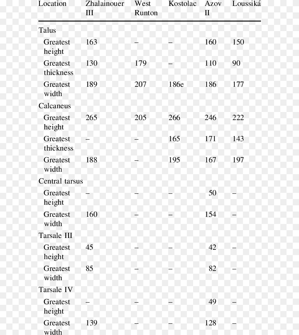 Measurements Of Tarsal Bones Of The Zhalainuoer Iii Document, Gray Png Image