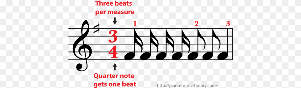 Measures And Time Signature U2013 Piano Music Theory Treble Clef Notes Flash Cards, Computer Hardware, Electronics, Hardware, Text Png