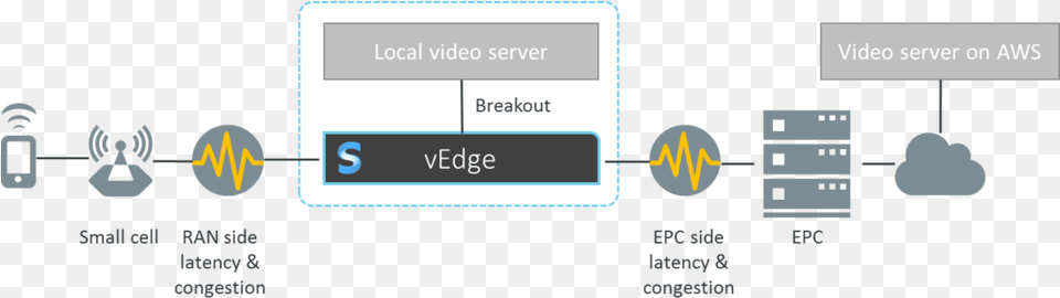 Mec Video Streaming User Experience Local Break Out Mec Png