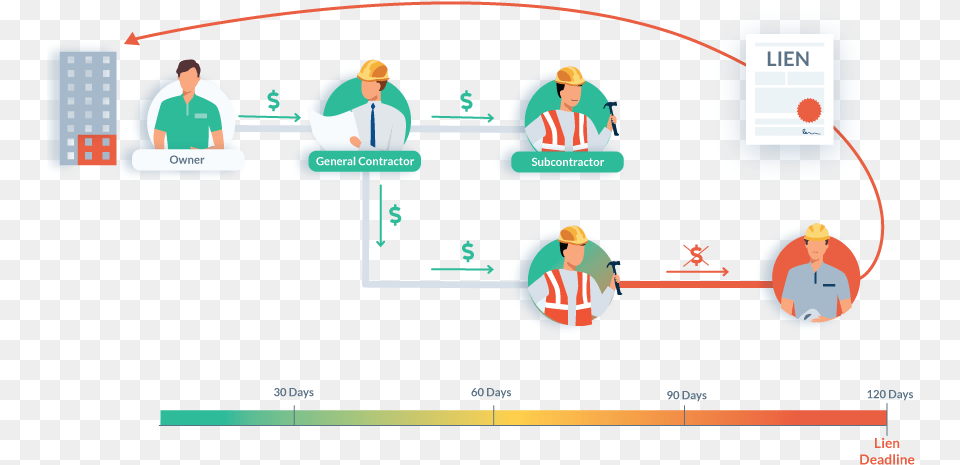 Mechanics Lien Deadline Explanation Infographic Lien, Person, Face, Head Free Png