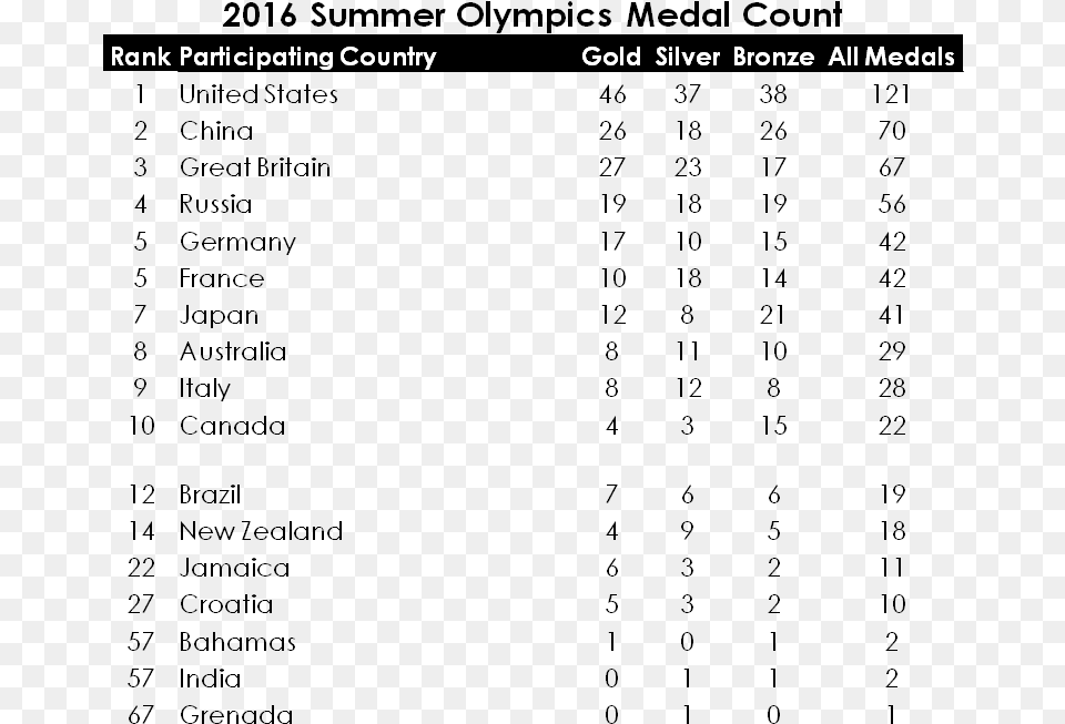 Medal Counts 2016 Summer Olympics Medal Count Png