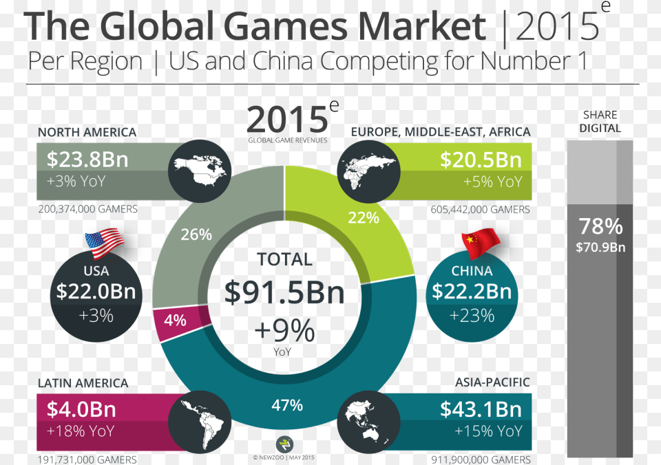 Mediakix Youtube Gaming Influencers Newzoo Infographic Game Industry Market Research, Advertisement Png Image
