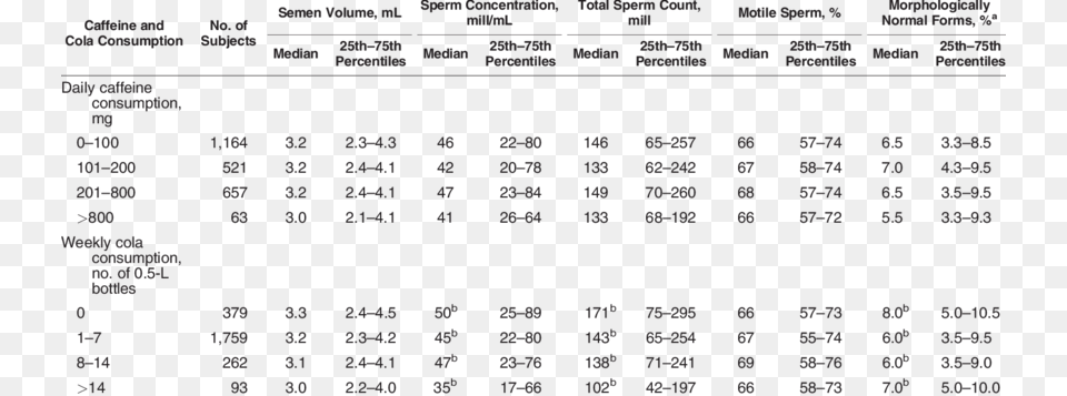 Median And 25th 75th Percentile Values For Unadjusted Percentile, Chart, Plot, Text, Number Png Image