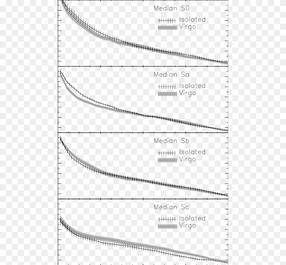 Median R Profiles Overplotted By Type For Isolated Plot, Chart, Measurements Free Png