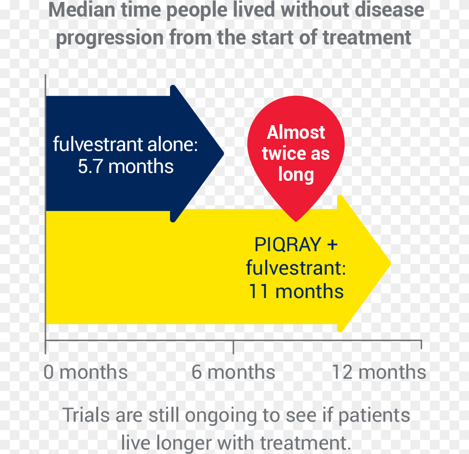 Median Time People With A Pik3ca Mutation Lived Without Graphic Design, Advertisement, Poster, Text, Sign Free Png