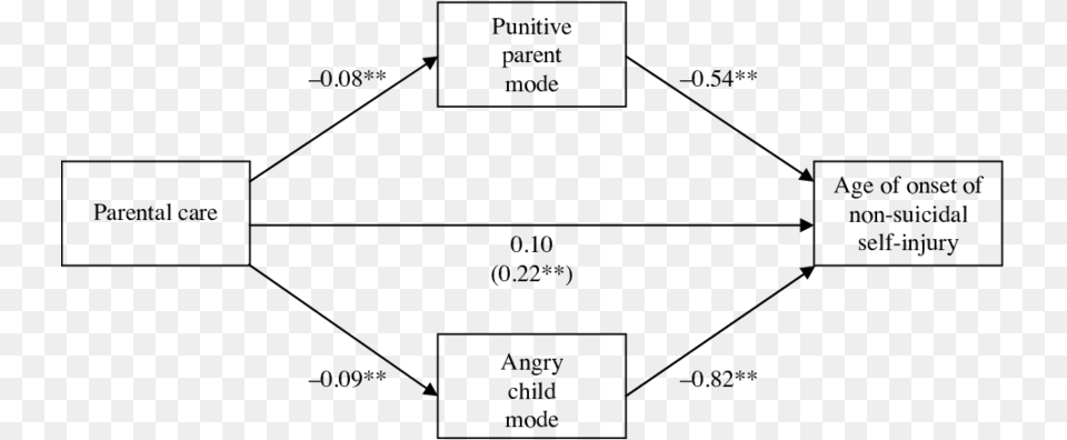 Mediation Model Of The Pathway Between Parental Bonding Parent, Diagram, Uml Diagram Free Png Download