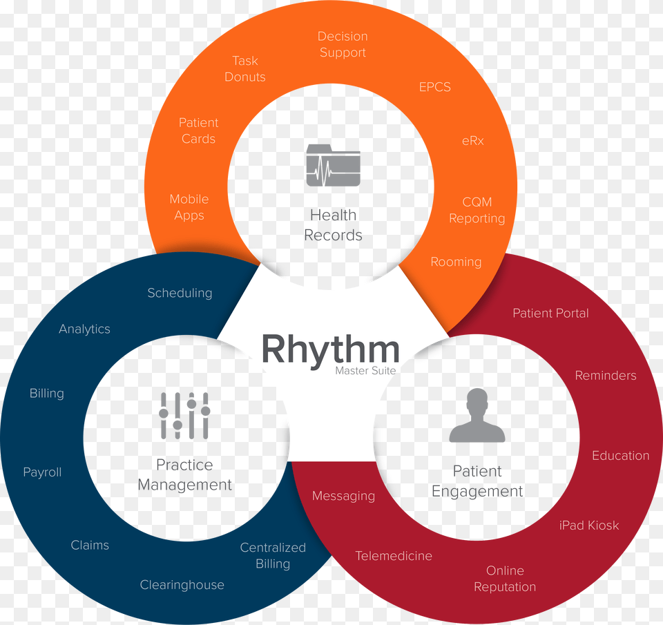 Medical Office Software Flow Chart Of Ehr Elements In A Physician Office, Person, Diagram, Disk Png