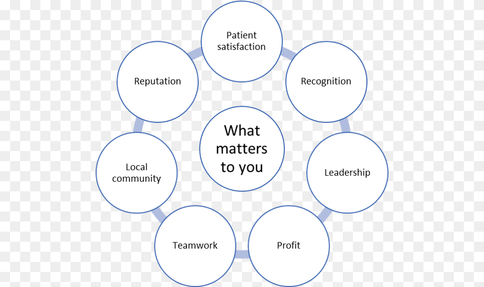 Medical Practice Business Plan What Matters To You Secure Hardware Software Configurations, Diagram, Disk, Uml Diagram Free Transparent Png