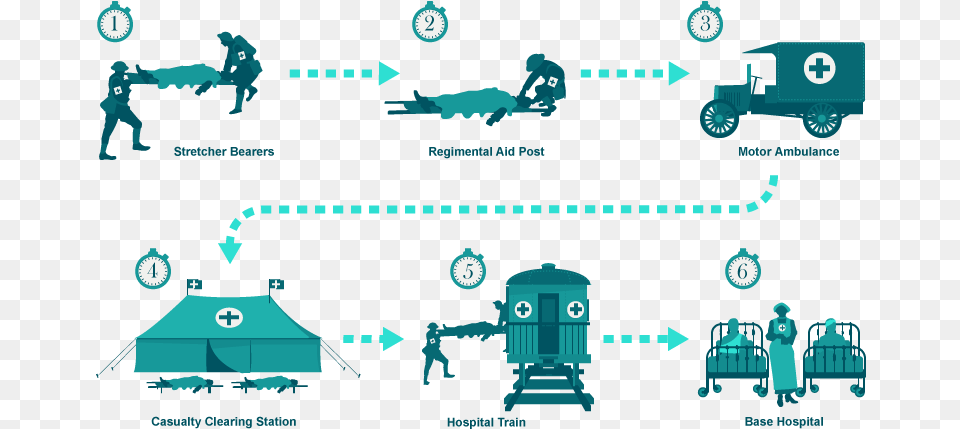 Medical Treatment Chain Of Evacuation, Machine, Wheel, Outdoors, Baby Free Transparent Png