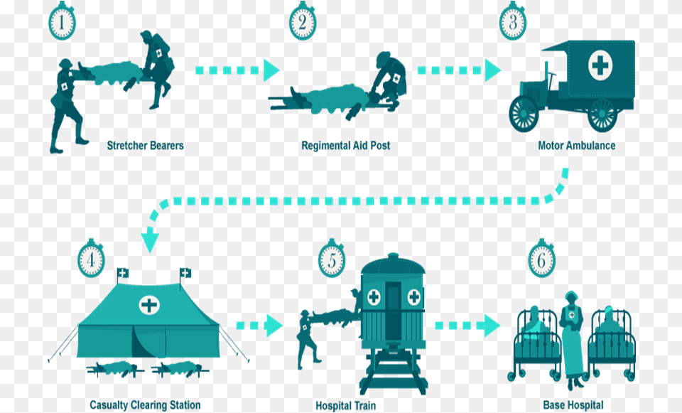 Medical Treatment In World War One, Person, Outdoors, Machine, Wheel Free Transparent Png